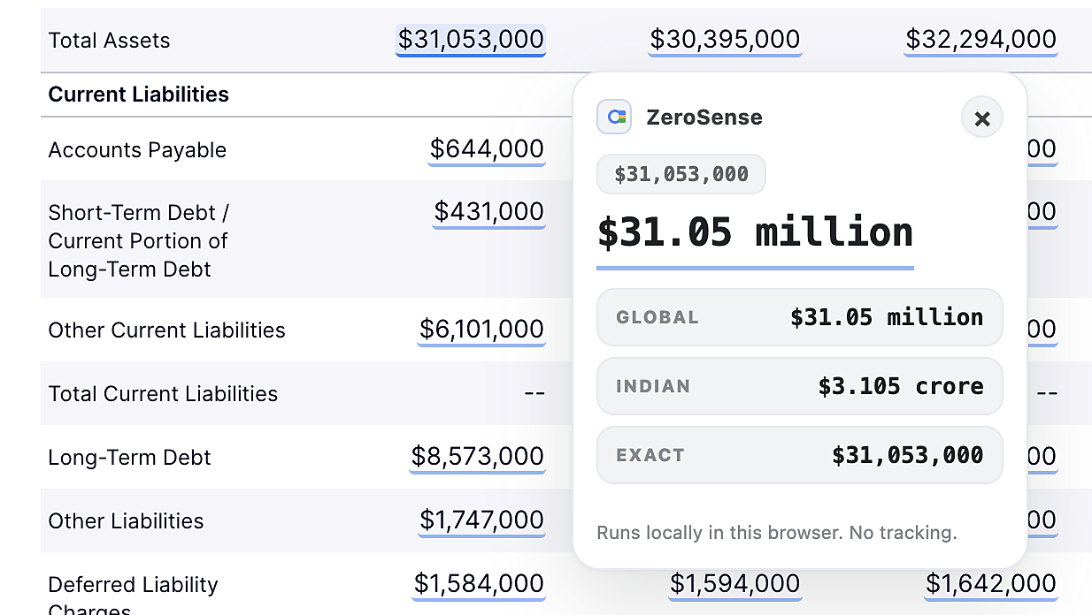 ZeroSense hover popup translating $31,053,000 into $31.05 million and 3.105 crore on a balance sheet